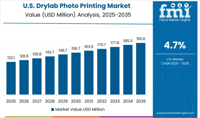 Drylab Photo Printing Market Country Value Analysis