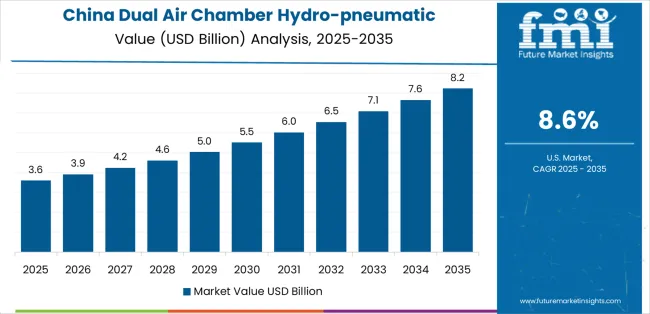 Dual Air Chamber Hydro Pneumatic Suspension Market Country Value Analysis Dual Air Chamber Hydro Pneumatic Suspension Market Country Value Analysis