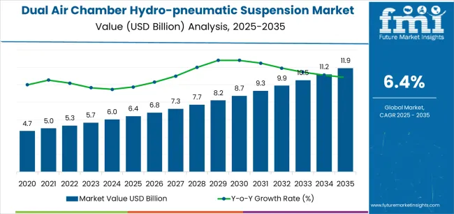 Dual Air Chamber Hydro Pneumatic Suspension Market Market Value Analysis Dual Air Chamber Hydro Pneumatic Suspension Market Market Value Analysis