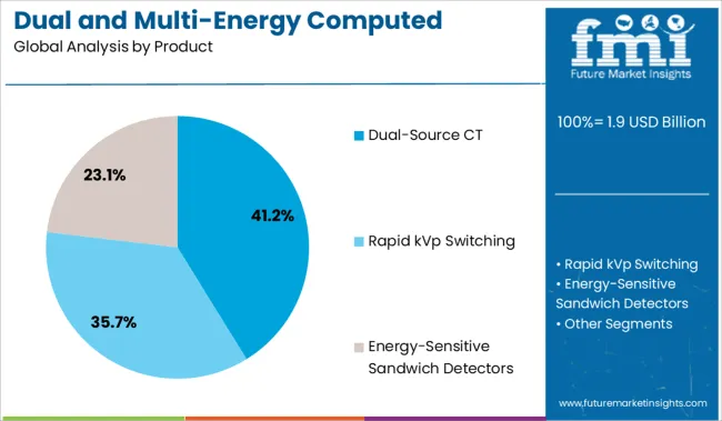 Dual And Multi Energy Computed Tomography (ct) Market Analysis By Product