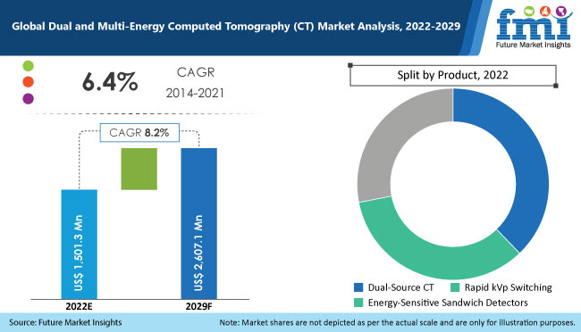 Dual and Multi-Energy Computed Tomography (CT) Market