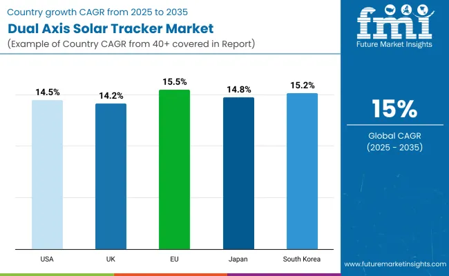 Dual Axis Solar Tracker By Country Wise
