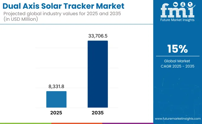 Dual Axis Solar Tracker