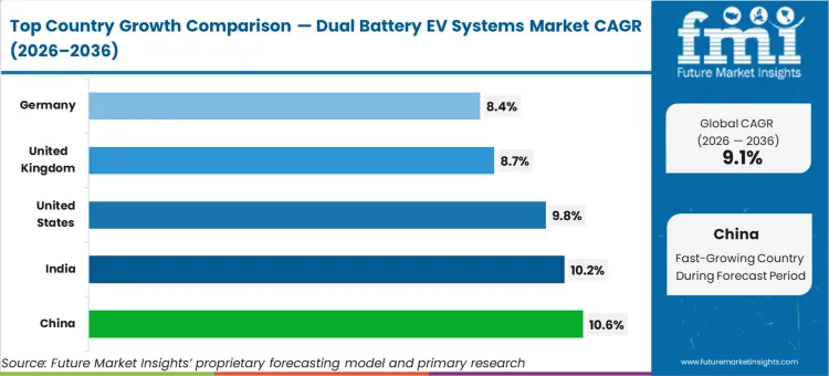 Dual Battery Ev Systems Market Cagr Analysis By Country