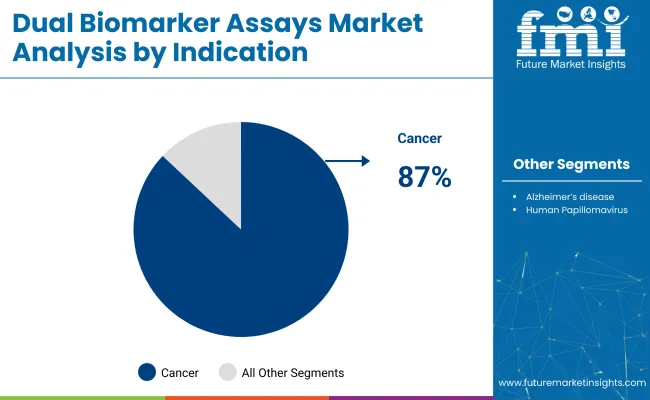 Dual Biomarker Assays Market Analysis By Indication