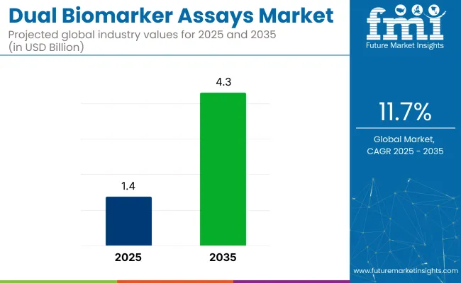 Dual Biomarker Assays Market