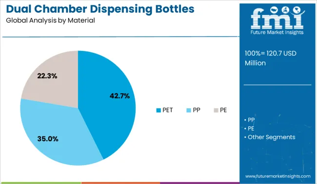 Dual Chamber Dispensing Bottles Market Analysis By Material