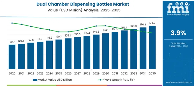 Dual Chamber Dispensing Bottles Market Market Value Analysis