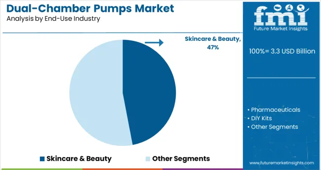 Dual Chamber Pumps Market Analysis By End Use Industry