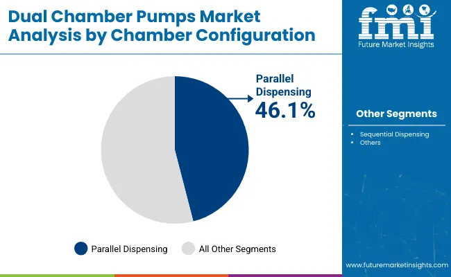 Dual Chamber Pumps Market By Chamber