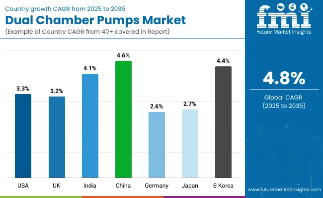 Dual Chamber Pumps Market By Country