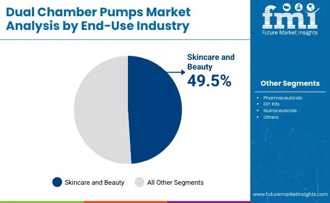 Dual Chamber Pumps Market By End Use