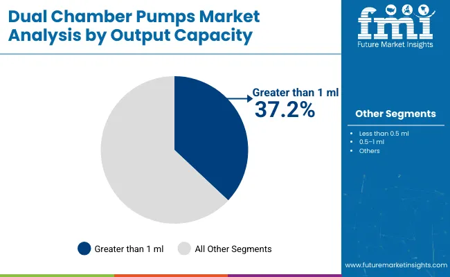 Dual Chamber Pumps Market By Output