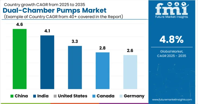 Dual Chamber Pumps Market Cagr Analysis By Country