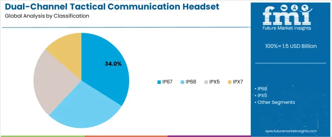 Dual Channel Tactical Communication Headset Market Analysis By Classification