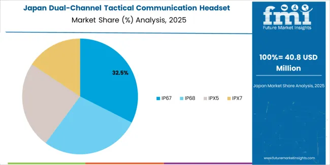 Dual Channel Tactical Communication Headset Market Japan Market Share Analysis By Classification