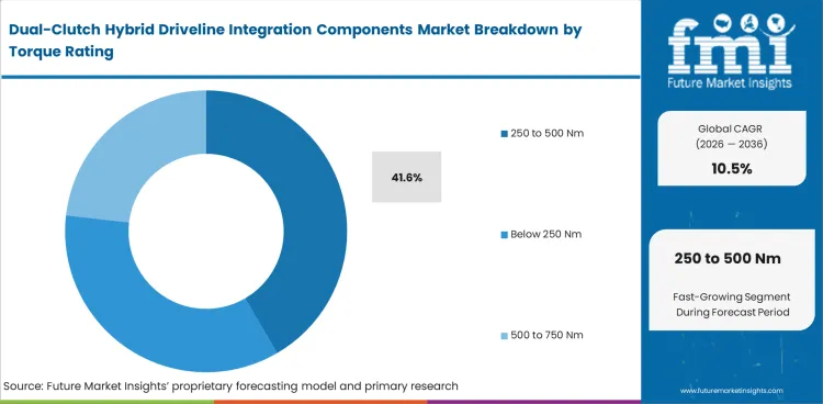 Dual Clutch Hybrid Driveline Integration Components Market Analysis By Torque Rating