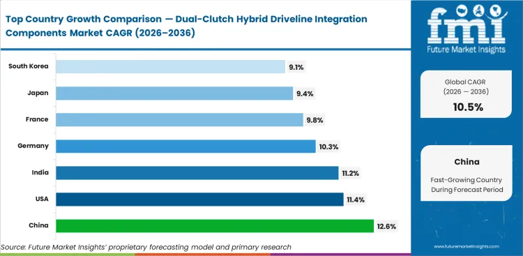 Dual Clutch Hybrid Driveline Integration Components Market Cagr Analysis By Country