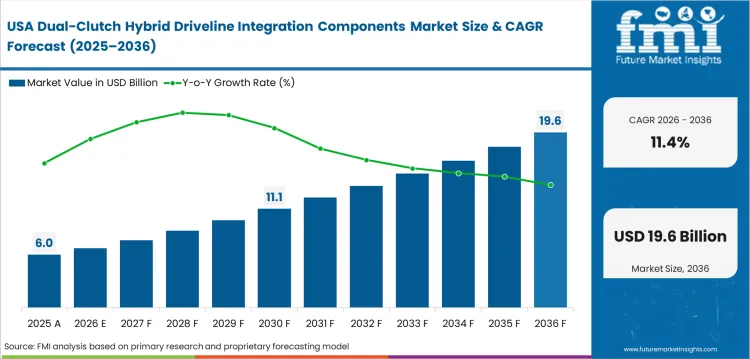 Dual Clutch Hybrid Driveline Integration Components Market Country Value Analysis