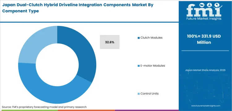 Dual Clutch Hybrid Driveline Integration Components Market Japan Market Share Analysis By Component Type
