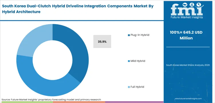 Dual Clutch Hybrid Driveline Integration Components Market South Korea Market Share Analysis By Hybrid Architecture