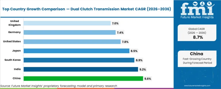 Dual Clutch Transmission Market Cagr Analysis By Country