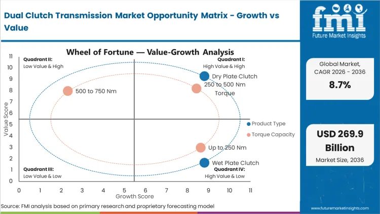 Dual Clutch Transmission Market Opportunity Matrix Growth Vs Value