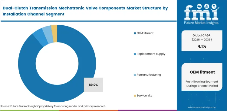 Dual Clutch Transmission Mechatronic Valve Components Market Analysis By Installation Channel Dual Clutch Transmission Mechatronic Valve Components Market Analysis By Installation Channel