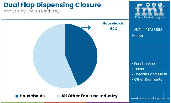 Dual Flap Dispensing Closure Market Analysis By End Use Industry