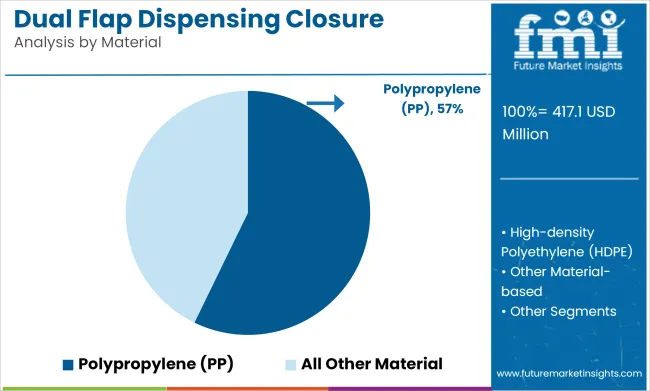 Dual Flap Dispensing Closure Market Analysis By Material