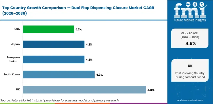 Dual Flap Dispensing Closure Market Cagr Analysis By Country