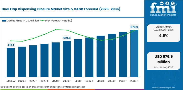 Dual Flap Dispensing Closure Market Value Analysis