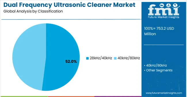 Dual Frequency Ultrasonic Cleaner Market Analysis By Classification