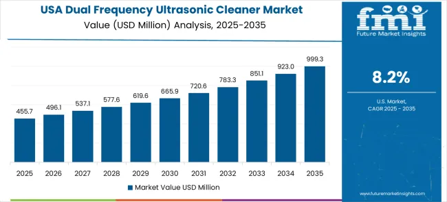 Dual Frequency Ultrasonic Cleaner Market Country Value Analysis