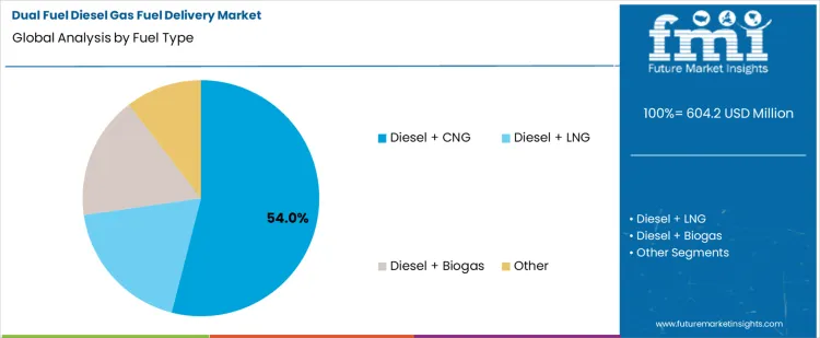 Dual Fuel Diesel Gas Fuel Delivery Market Analysis By Fuel Type
