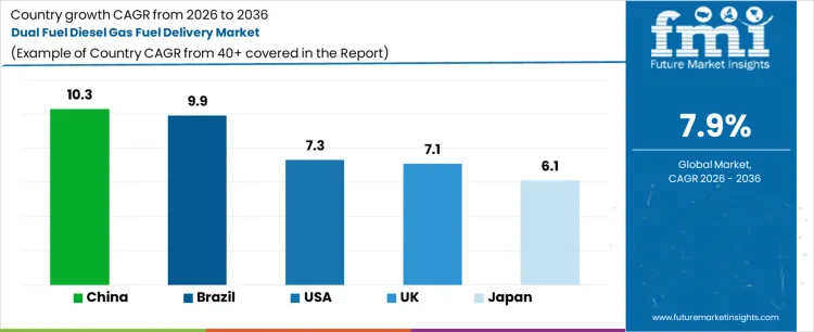 Dual Fuel Diesel Gas Fuel Delivery Market Cagr Analysis By Country