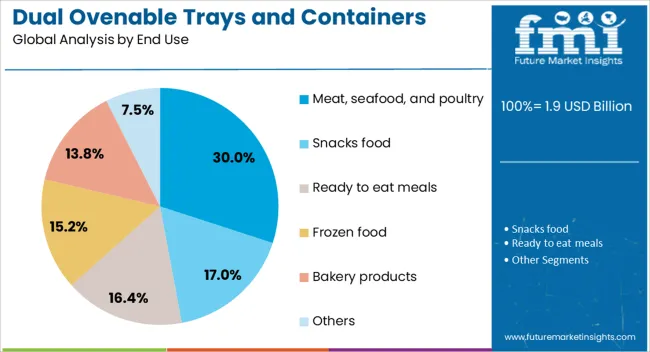 Dual Ovenable Trays And Containers Market Analysis By End Use