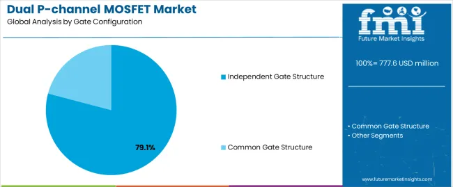 Dual P Channel Mosfet Market Analysis By Gate Configuration