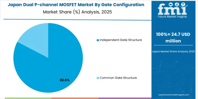 Dual P Channel Mosfet Market Japan Market Share Analysis By Gate Configuration