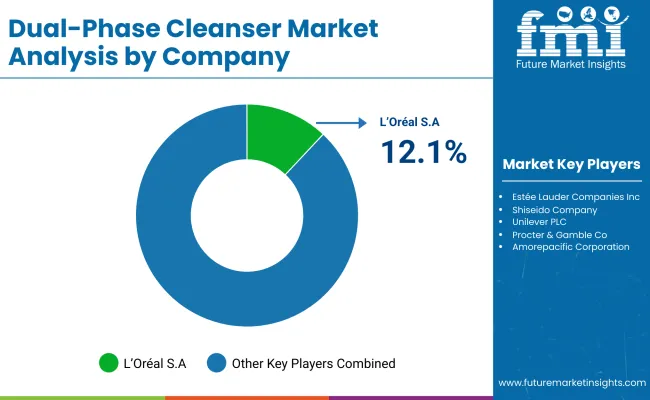Dual Phase Cleanser Market By Company