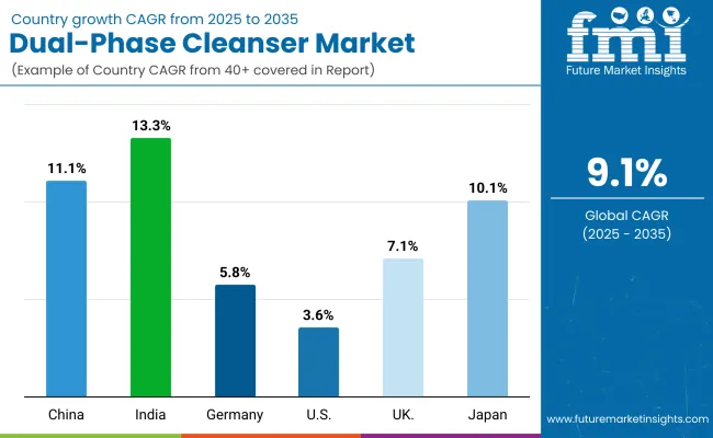 Dual Phase Cleanser Market Country Wise Analysis