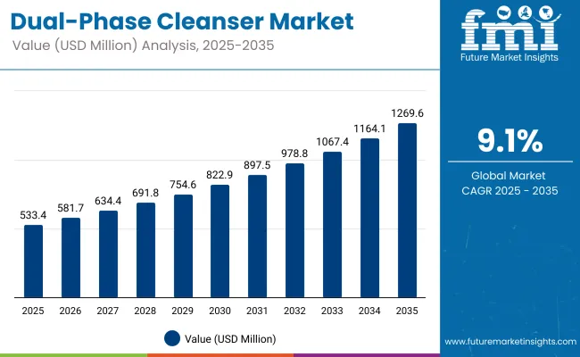 Dual Phase Cleanser Market