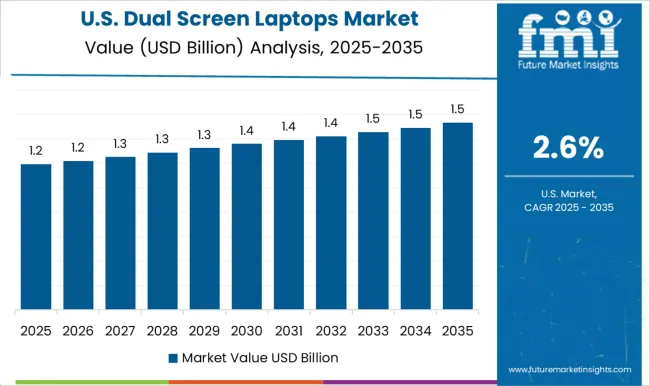 Dual Screen Laptops Market Country Value Analysis