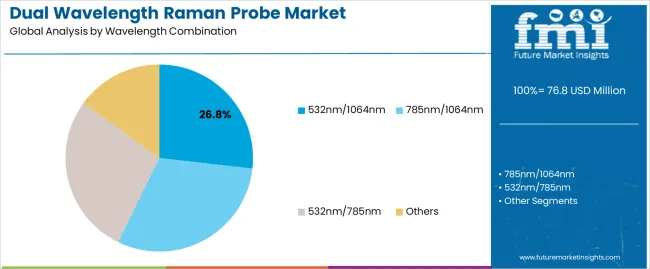 Dual Wavelength Raman Probe Market Analysis By Wavelength Combination