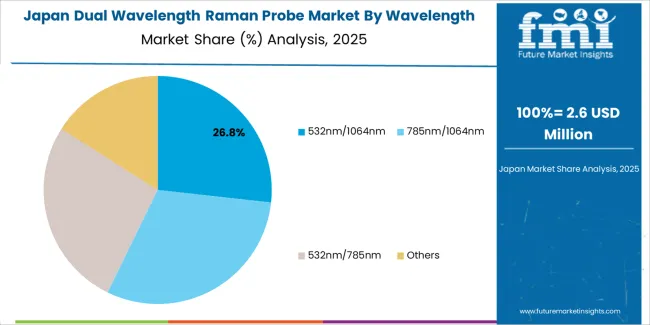 Dual Wavelength Raman Probe Market Japan Market Share Analysis By Wavelength Combination