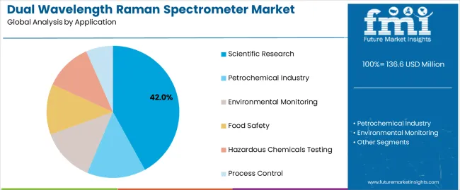 Dual Wavelength Raman Spectrometer Market Analysis By Application Dual Wavelength Raman Spectrometer Market Analysis By Application
