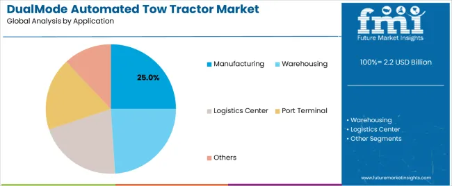 Dualmode Automated Tow Tractor Market Analysis By Application Dualmode Automated Tow Tractor Market Analysis By Application