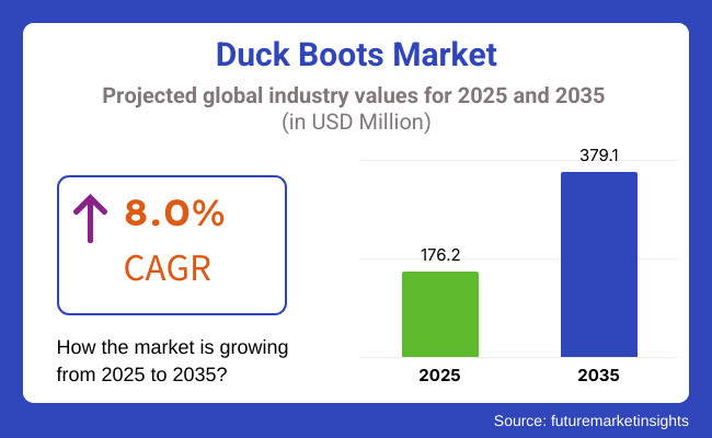 Duck Boots Market