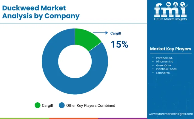 Duckweed Market Analysis By Company