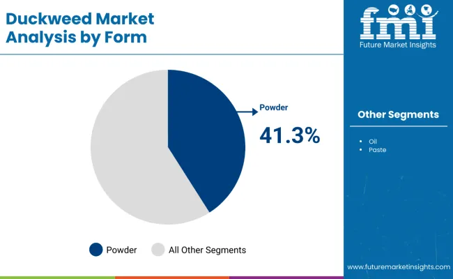 Duckweed Market Analysis By Form